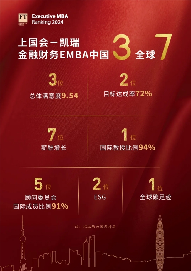 融财务EMBA构建精英生态圈成就商业领袖ag九游会登录免统考入学全球TOP7金(图2)