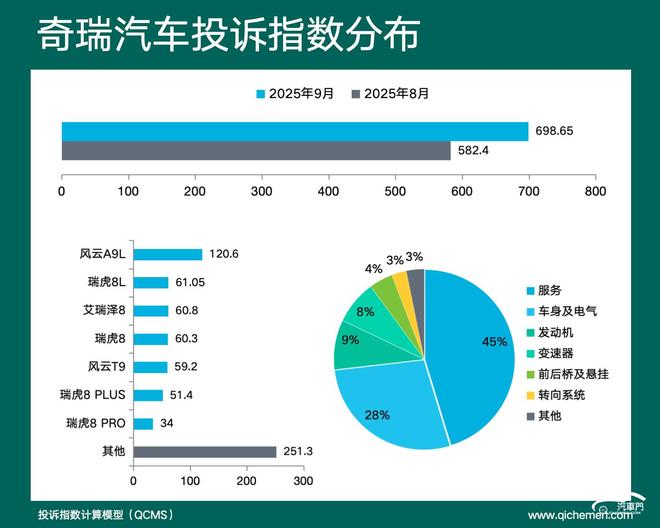 企投诉指数排行:老问题实在难解j9九游会登录2025年9月车(图3) 企投诉指数排行:老问题实在难解j9九游会登录2025年9月车(图3)
