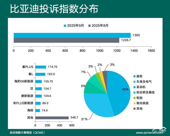 企投诉指数排行：老问题实在难解j9九游会