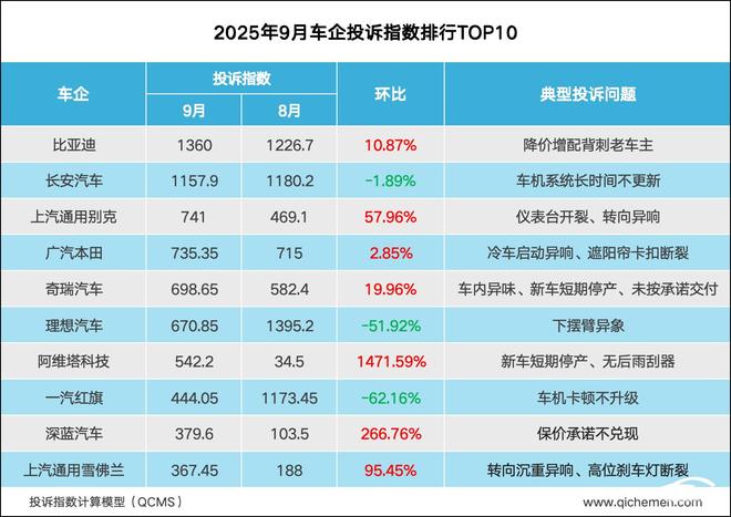 企投诉指数排行:老问题实在难解j9九游会登录2025年9月车(图7) 企投诉指数排行:老问题实在难解j9九游会登录2025年9月车(图7)