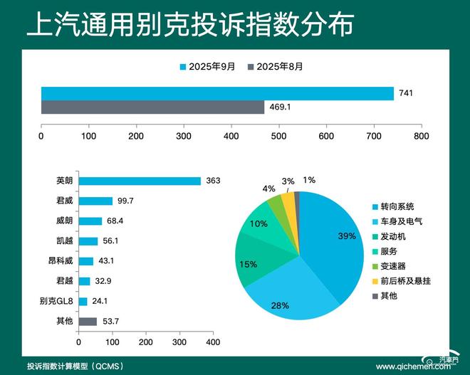 企投诉指数排行:老问题实在难解j9九游会登录2025年9月车(图6) 企投诉指数排行:老问题实在难解j9九游会登录2025年9月车(图6)