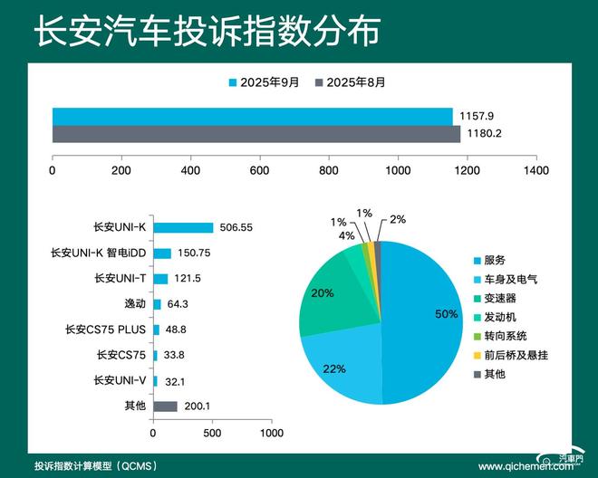 企投诉指数排行:老问题实在难解j9九游会登录2025年9月车(图4) 企投诉指数排行:老问题实在难解j9九游会登录2025年9月车(图4)