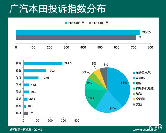 企投诉指数排行:老问题实在难解j9九游会登录2025年9月车(图5) 企投诉指数排行:老问题实在难解j9九游会登录2025年9月车(图5)